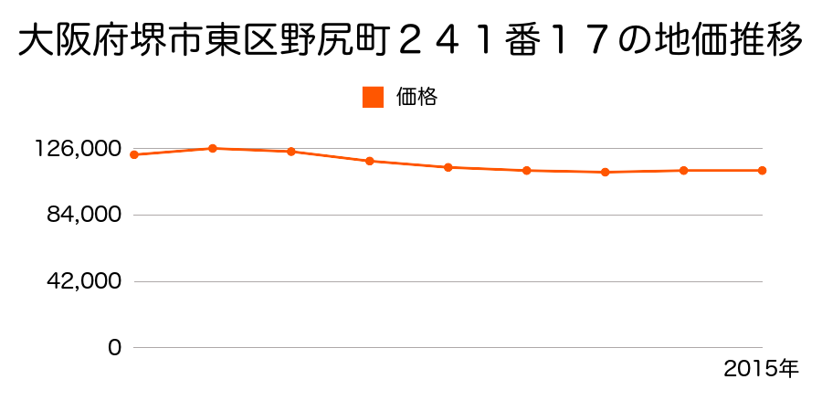 大阪府堺市東区中茶屋１番３７の地価推移のグラフ