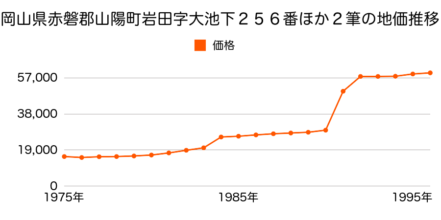 岡山県赤磐郡山陽町沼田字久保田９００番３２の地価推移のグラフ