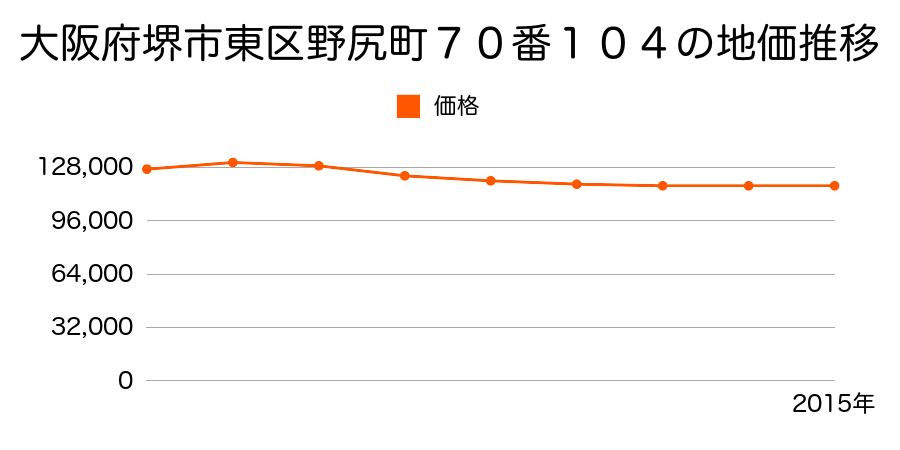 大阪府堺市東区野尻町７０番１０４の地価推移のグラフ