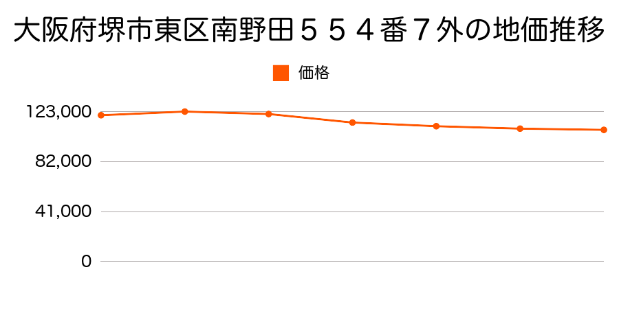 大阪府堺市東区高松２６３番４０の地価推移のグラフ