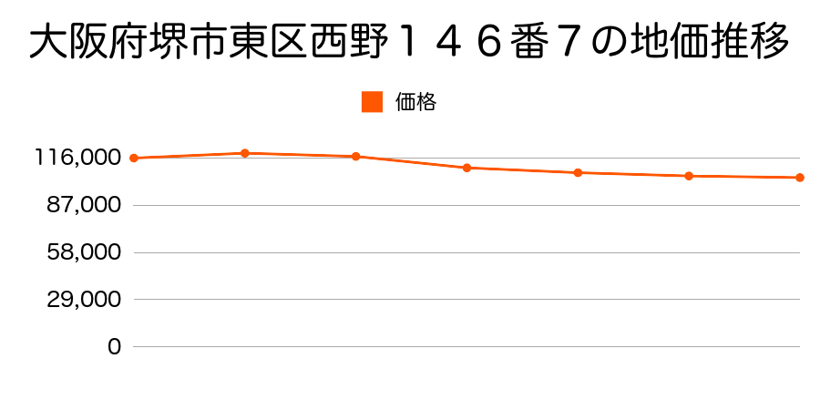 大阪府堺市東区日置荘西町６丁４４４番１の地価推移のグラフ