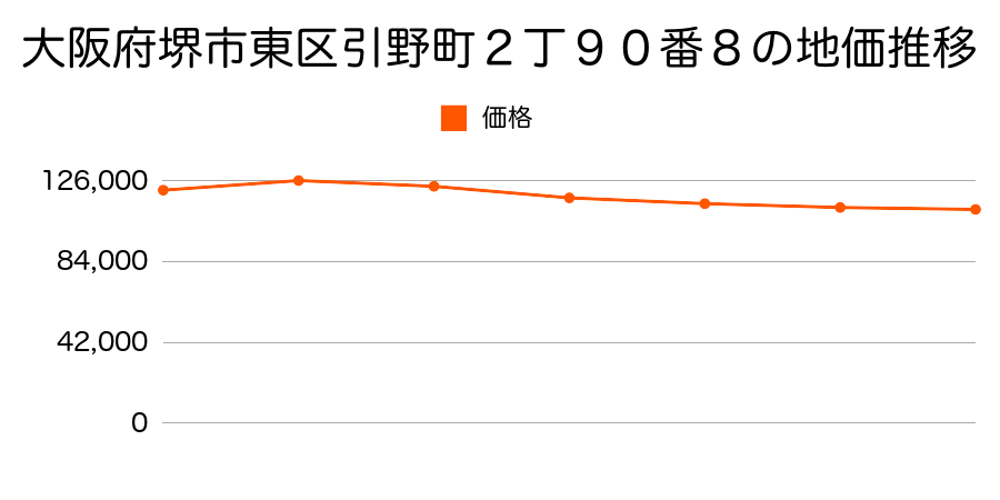 大阪府堺市東区野尻町２４１番１７の地価推移のグラフ
