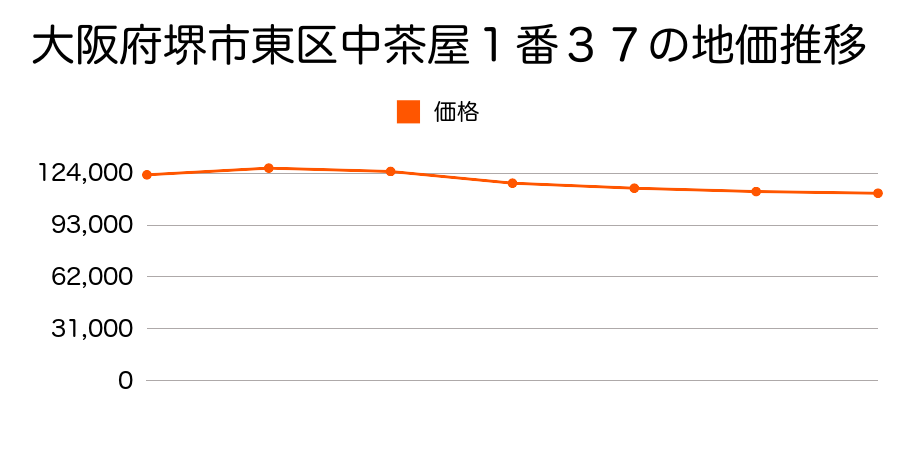 大阪府堺市東区日置荘西町５丁３４２番３２の地価推移のグラフ