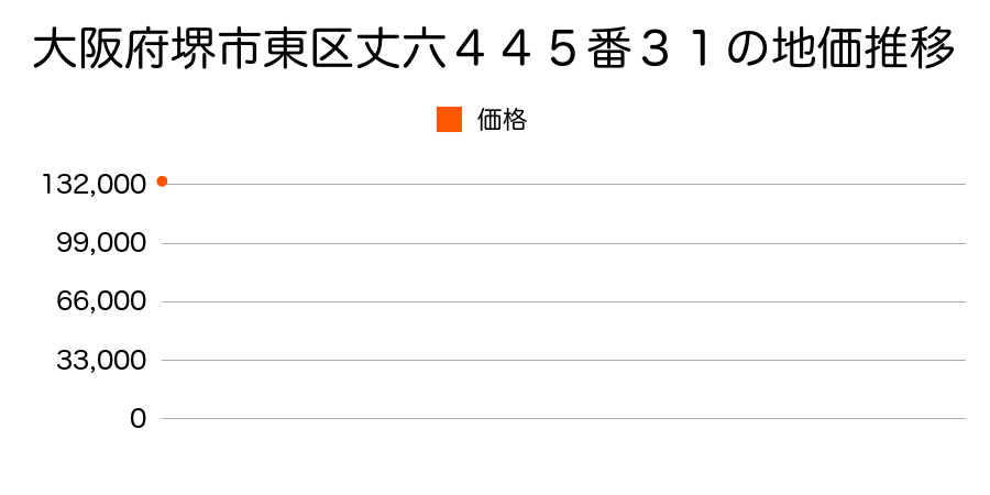大阪府堺市東区丈六４４５番３１の地価推移のグラフ