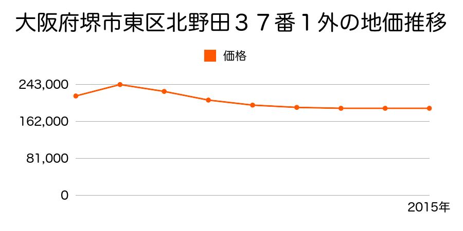 大阪府堺市東区丈六１８５番３の地価推移のグラフ