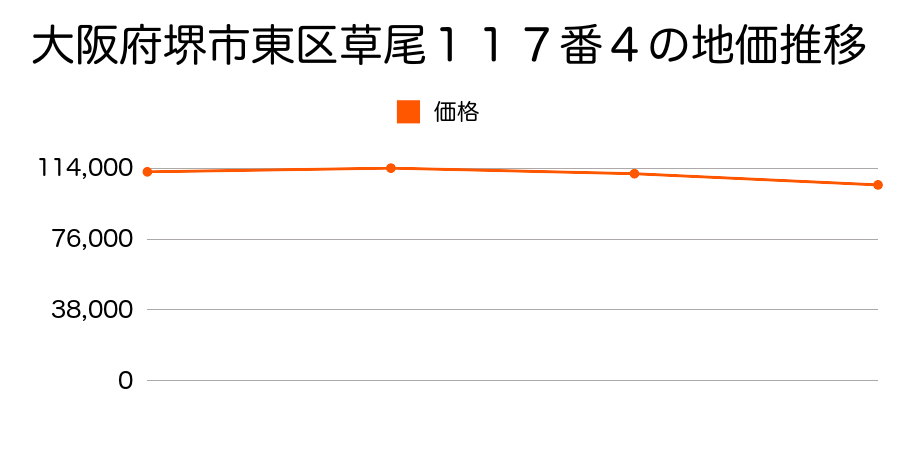 大阪府堺市東区草尾１１７番４の地価推移のグラフ