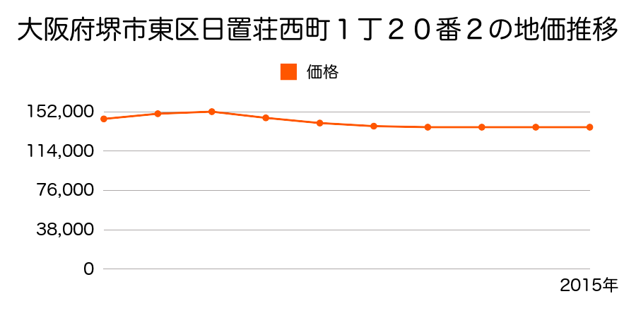 大阪府堺市東区日置荘西町１丁２０番２の地価推移のグラフ