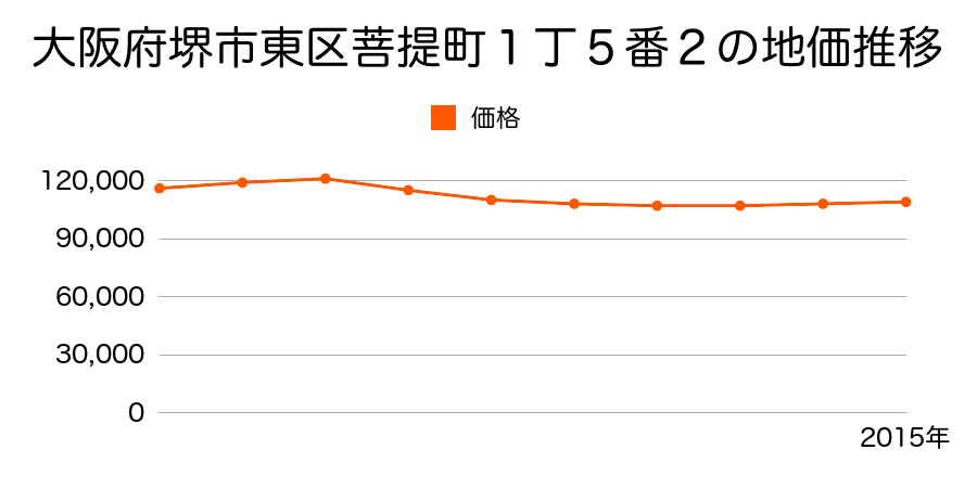 大阪府堺市東区北野田４７２番１６の地価推移のグラフ