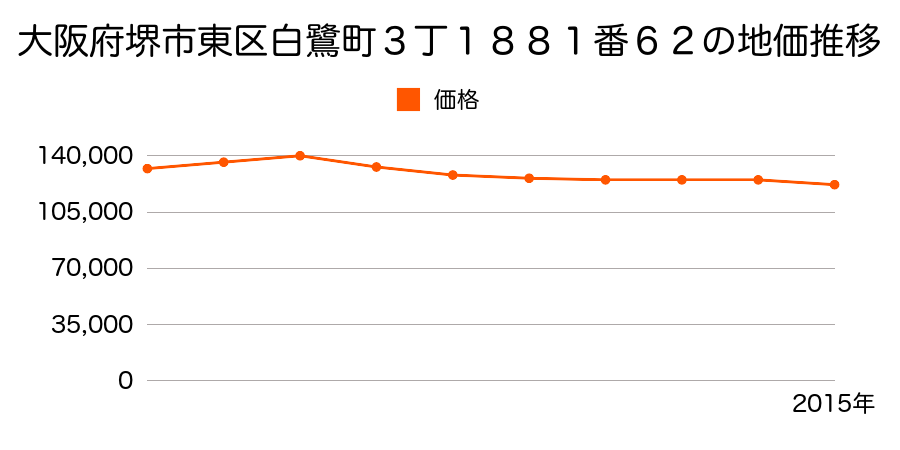 大阪府堺市東区白鷺町３丁１８８１番４４の地価推移のグラフ
