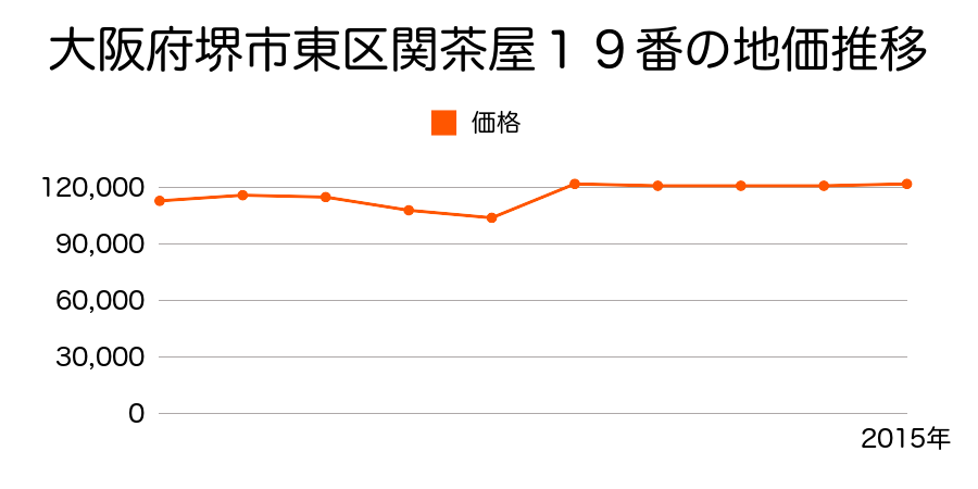 大阪府堺市東区日置荘北町１丁７０番４１４の地価推移のグラフ