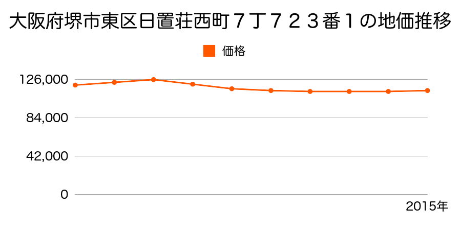 大阪府堺市東区日置荘西町７丁７２３番１の地価推移のグラフ