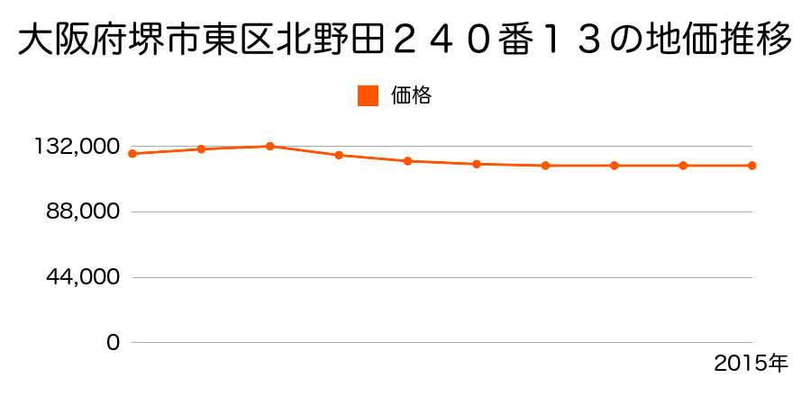 大阪府堺市東区北野田２４０番１３の地価推移のグラフ
