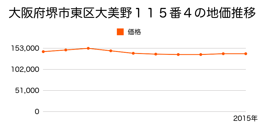 大阪府堺市東区大美野１１５番４外の地価推移のグラフ