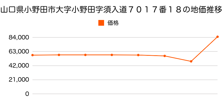 山口県小野田市新生１丁目１８３４番５外の地価推移のグラフ