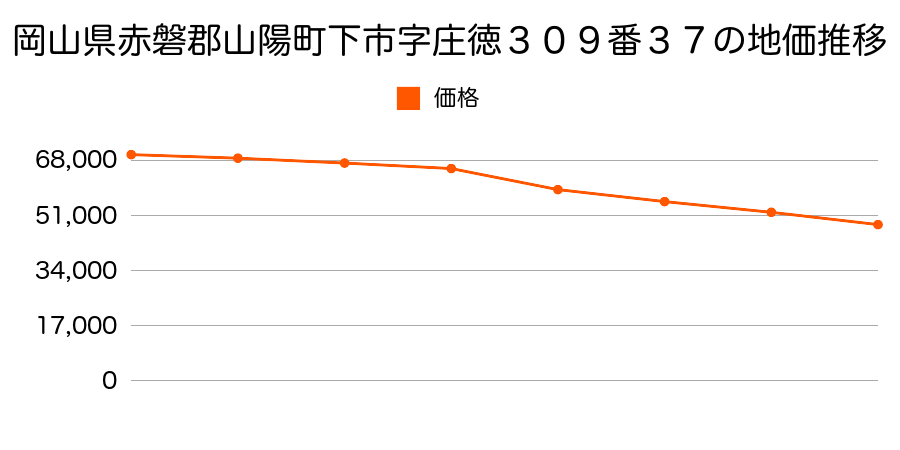 岡山県赤磐郡山陽町下市字庄徳３０９番３７の地価推移のグラフ