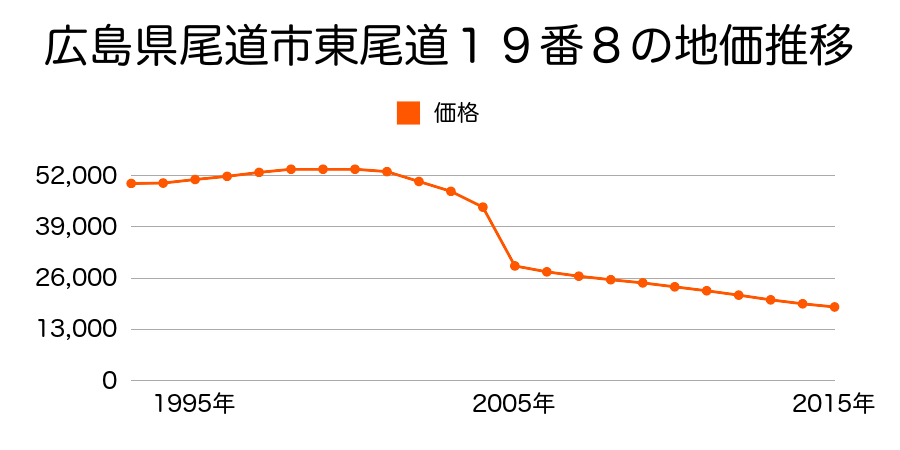 広島県尾道市向東町字長谷３０５１番４外の地価推移のグラフ