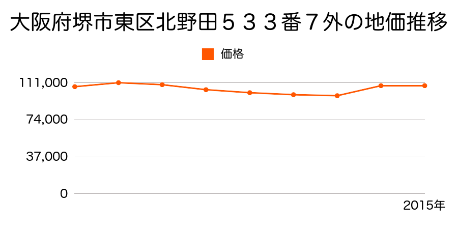 大阪府堺市東区南野田５５４番７外の地価推移のグラフ