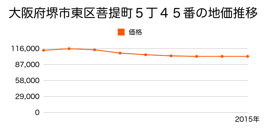 大阪府堺市東区菩提町５丁４５番の地価推移のグラフ