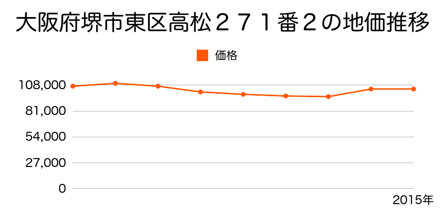 大阪府堺市東区西野１４６番７の地価推移のグラフ