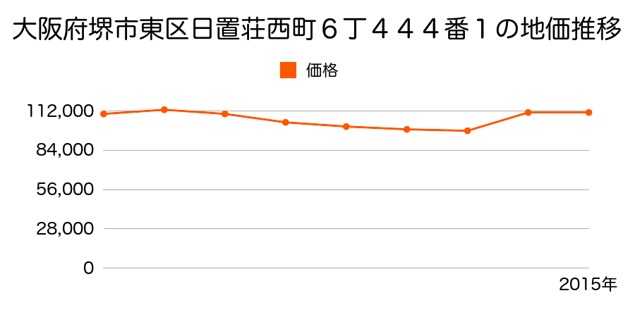 大阪府堺市東区引野町２丁９０番８の地価推移のグラフ