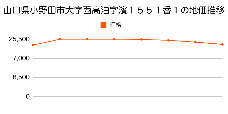 山口県小野田市大字西高泊字西河内２１４１番７の地価推移のグラフ