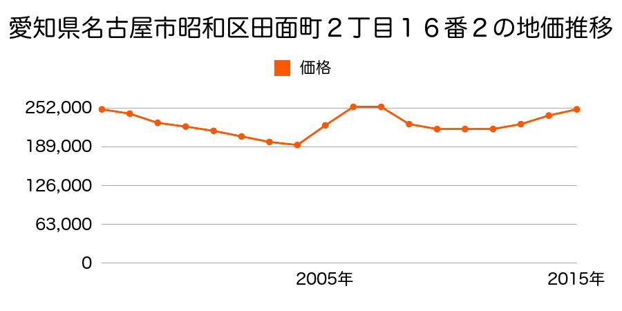 愛知県名古屋市昭和区川名本町２丁目５２番の地価推移のグラフ