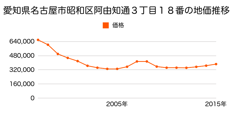 愛知県名古屋市昭和区桜山町５丁目９８番５の地価推移のグラフ