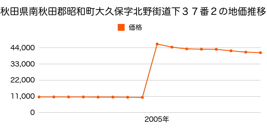 山梨県中巨摩郡昭和町河東中島字古道２０５６番の地価推移のグラフ