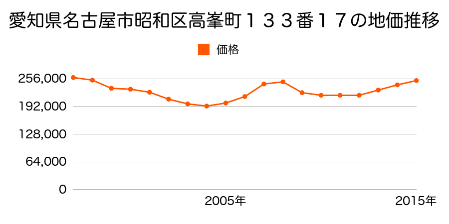 愛知県名古屋市昭和区高峯町１３３番１７の地価推移のグラフ