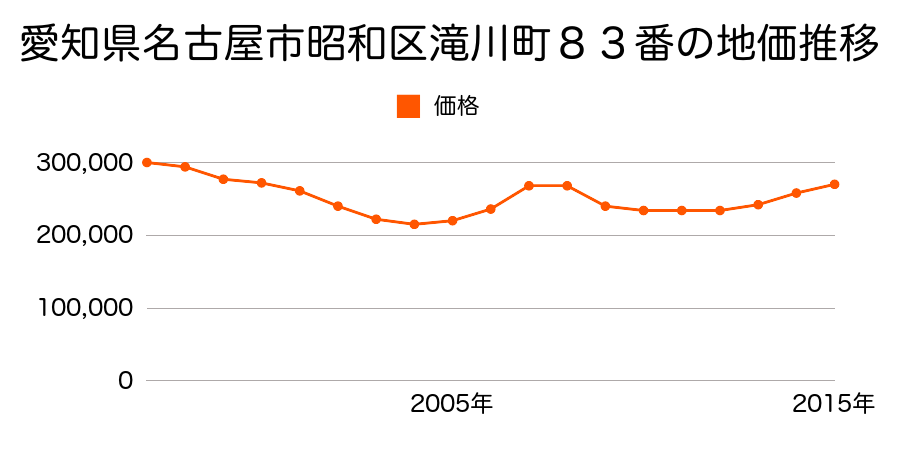 愛知県名古屋市昭和区滝川町８３番の地価推移のグラフ