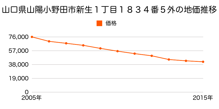 山口県山陽小野田市日の出１丁目１７８２番４１の地価推移のグラフ