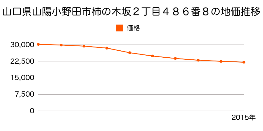 山口県山陽小野田市柿の木坂２丁目４８６番８の地価推移のグラフ
