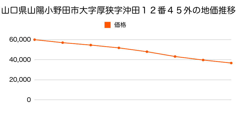 山口県山陽小野田市高栄１丁目６５５１番３の地価推移のグラフ
