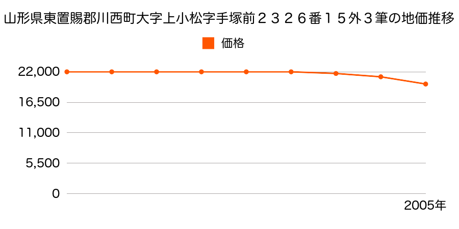 山形県東置賜郡川西町大字上小松字南美女木２３２６番２外２筆の地価推移のグラフ