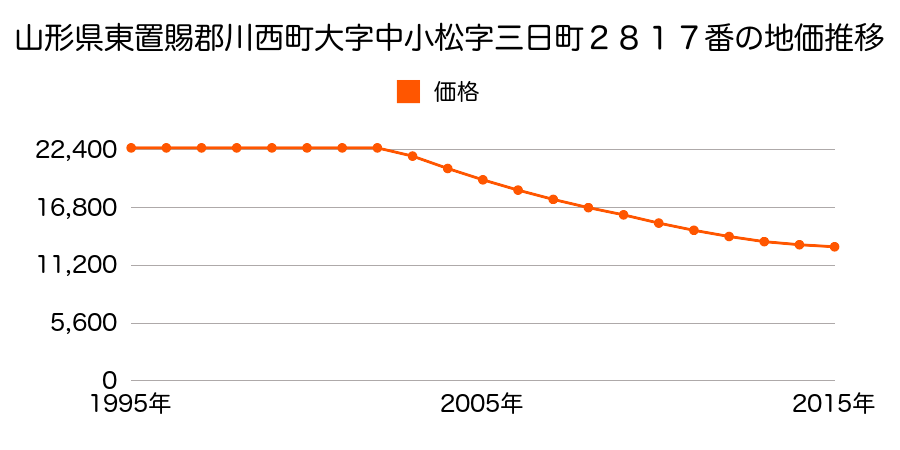 山形県東置賜郡川西町大字中小松字三日町２８１７番の地価推移のグラフ