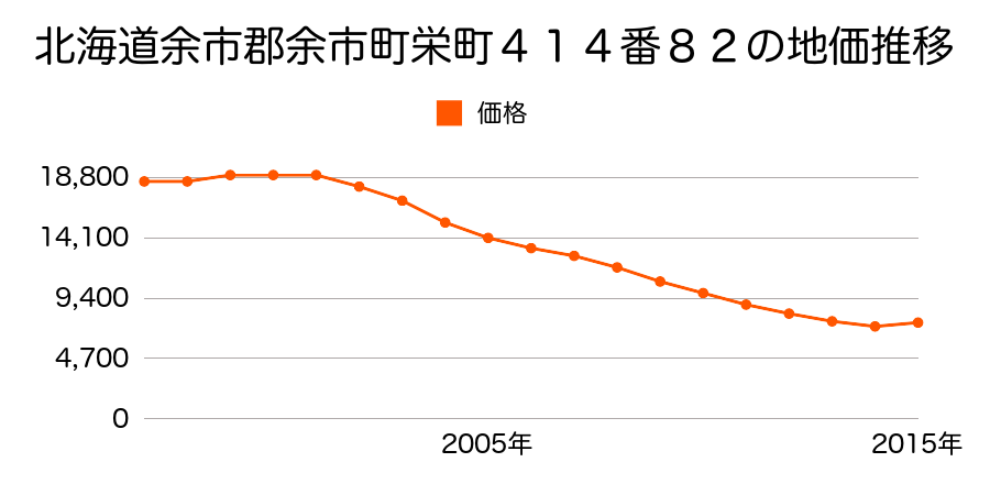 北海道余市郡余市町栄町４１４番８の地価推移のグラフ