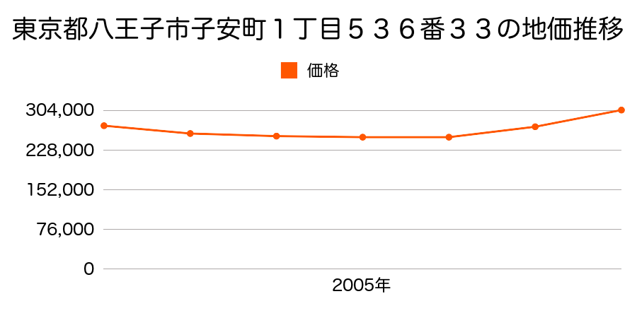 東京都八王子市子安町１丁目５３６番３３の地価推移のグラフ