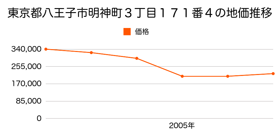 東京都八王子市天神町２番１４外の地価推移のグラフ