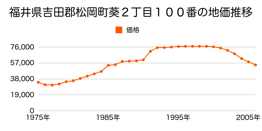 福井県吉田郡松岡町葵１丁目７８番の地価推移のグラフ