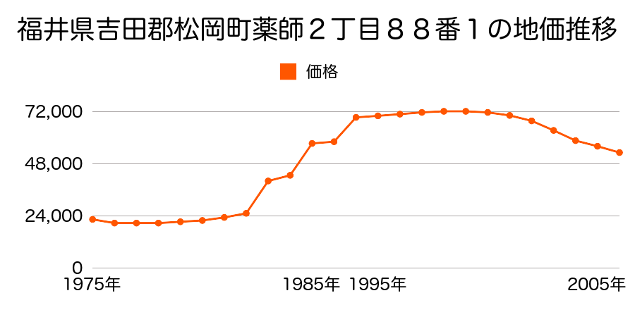 福井県吉田郡松岡町芝原１丁目４８番の地価推移のグラフ