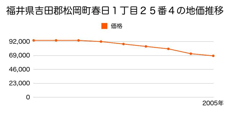 福井県吉田郡松岡町春日１丁目３１番１外の地価推移のグラフ