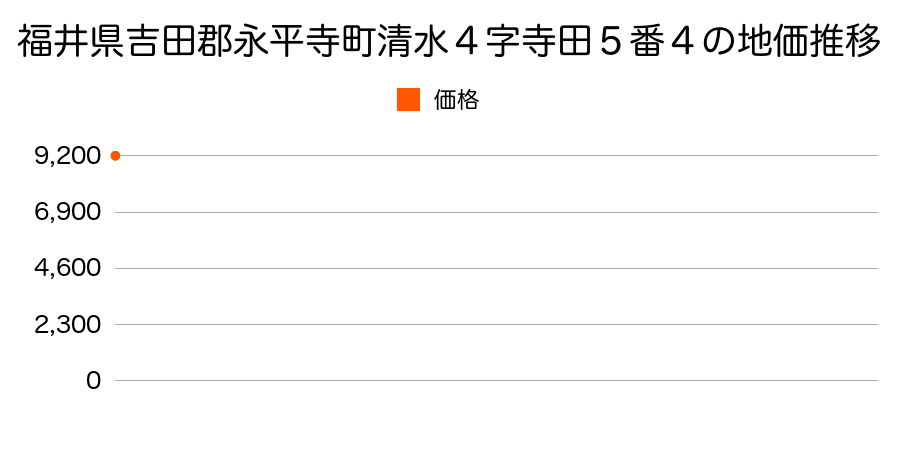 福井県吉田郡永平寺町清水４字寺田５番４の地価推移のグラフ