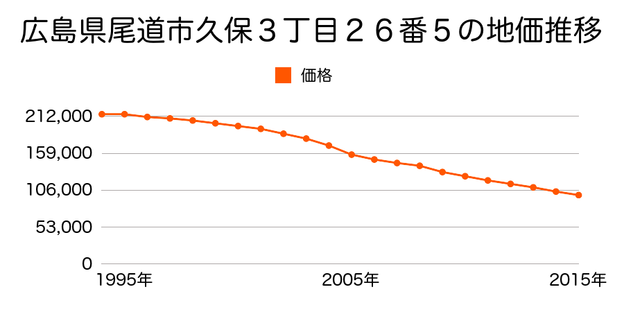 広島県尾道市久保３丁目１６番４９外の地価推移のグラフ