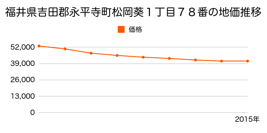 福井県吉田郡永平寺町松岡松ケ原１丁目５２０番の地価推移のグラフ