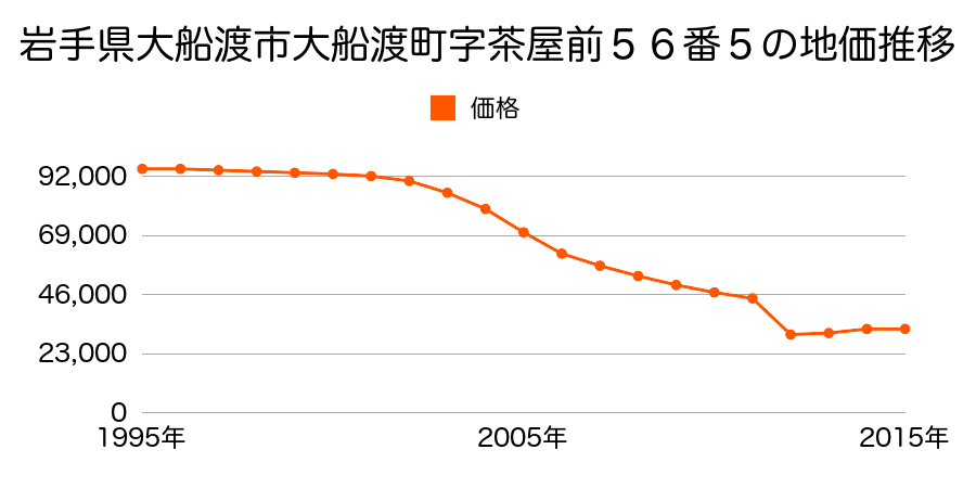 岩手県大船渡市赤崎町字沢田１０４番１５外の地価推移のグラフ