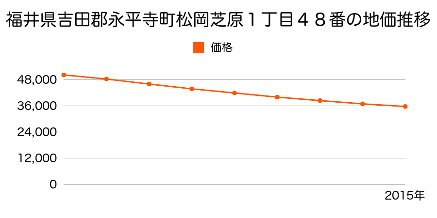 福井県吉田郡永平寺町松岡芝原１丁目４８番の地価推移のグラフ