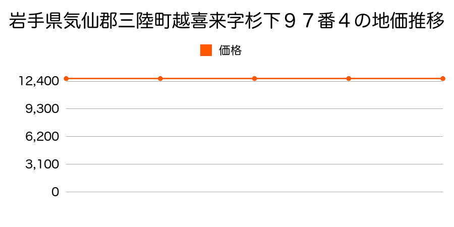 岩手県気仙郡三陸町越喜来字杉下９７番４の地価推移のグラフ