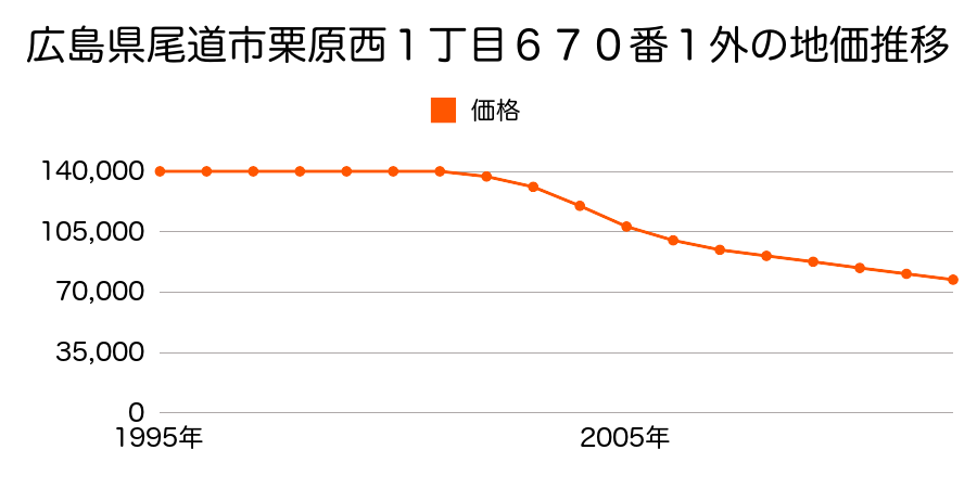 広島県尾道市栗原西１丁目６７０番１外の地価推移のグラフ