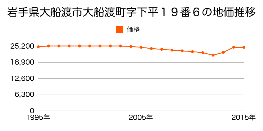 岩手県大船渡市大船渡町字下平１９番６の地価推移のグラフ