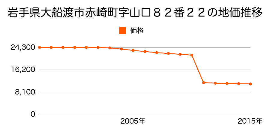 岩手県大船渡市赤崎町字鳥沢１６６番１７の地価推移のグラフ